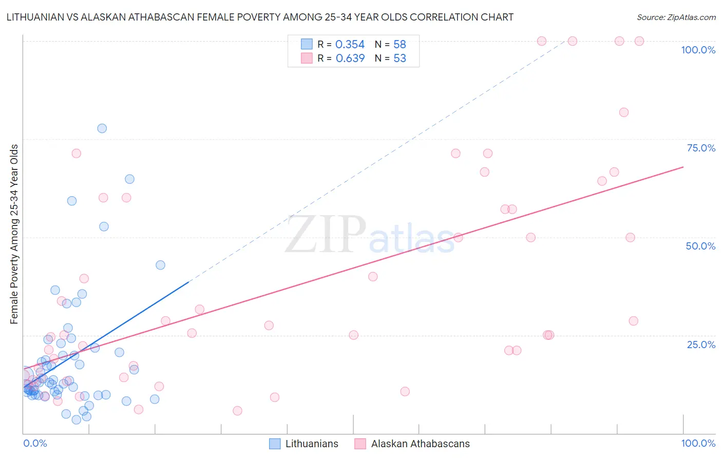 Lithuanian vs Alaskan Athabascan Female Poverty Among 25-34 Year Olds