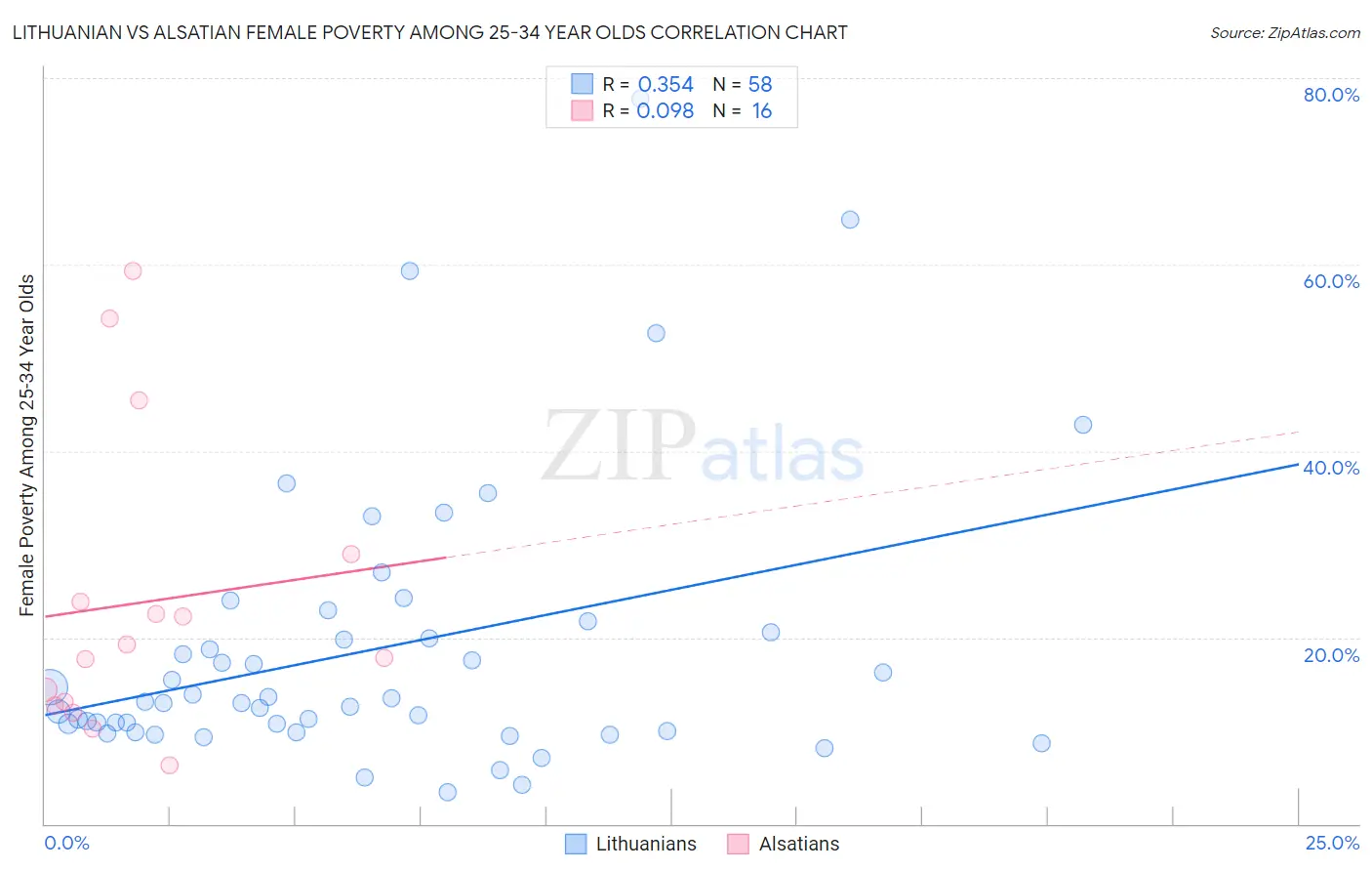 Lithuanian vs Alsatian Female Poverty Among 25-34 Year Olds