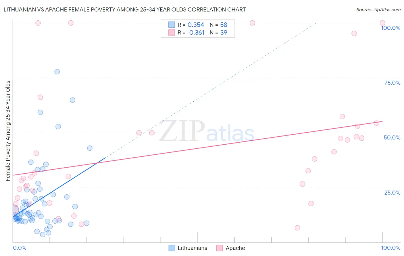 Lithuanian vs Apache Female Poverty Among 25-34 Year Olds