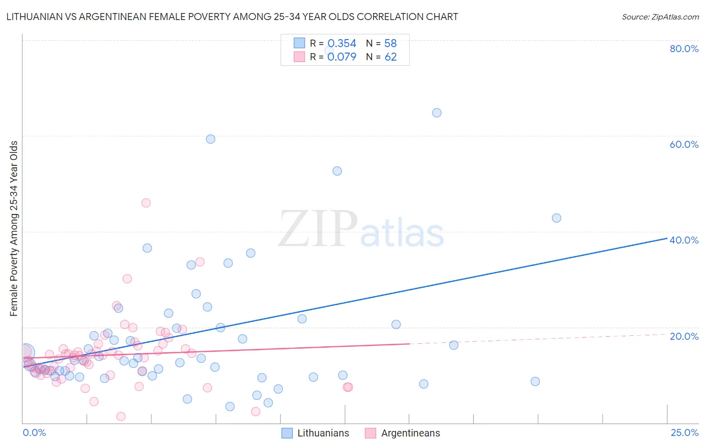 Lithuanian vs Argentinean Female Poverty Among 25-34 Year Olds