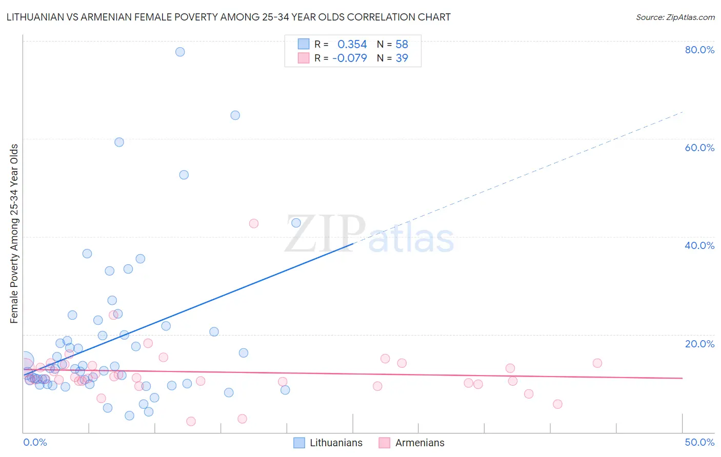 Lithuanian vs Armenian Female Poverty Among 25-34 Year Olds