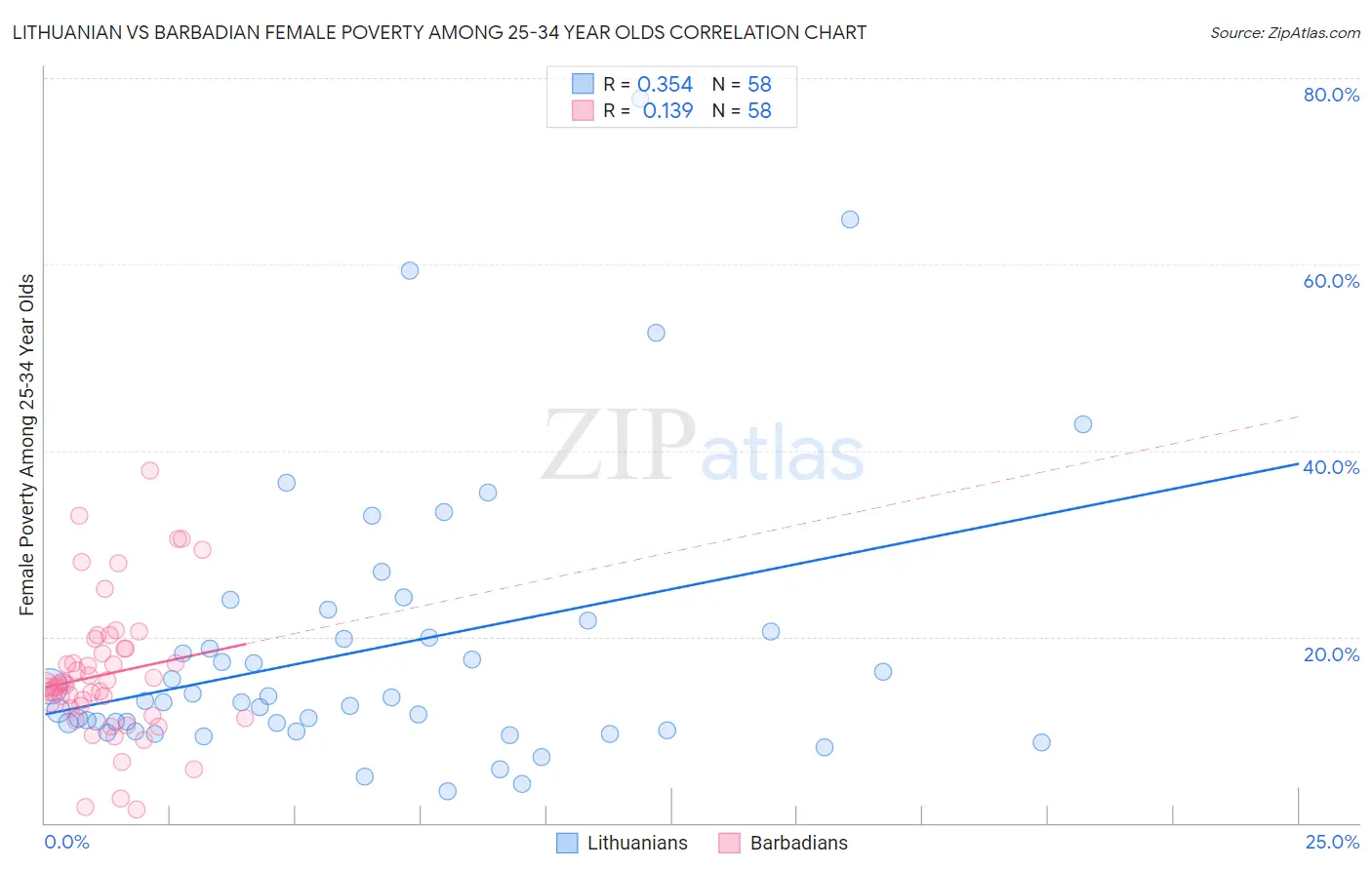 Lithuanian vs Barbadian Female Poverty Among 25-34 Year Olds