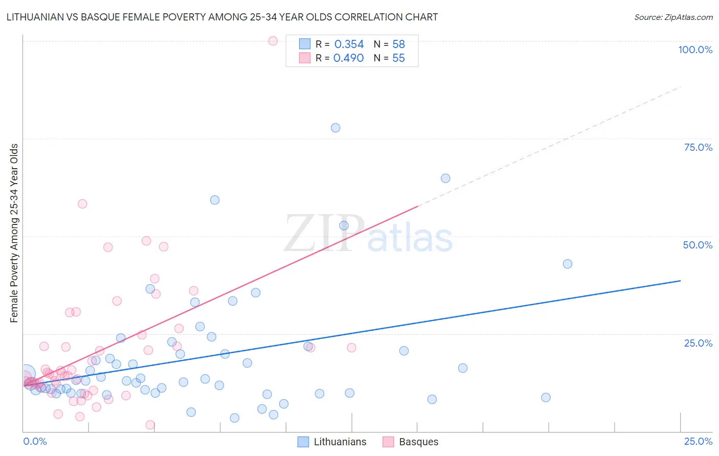 Lithuanian vs Basque Female Poverty Among 25-34 Year Olds