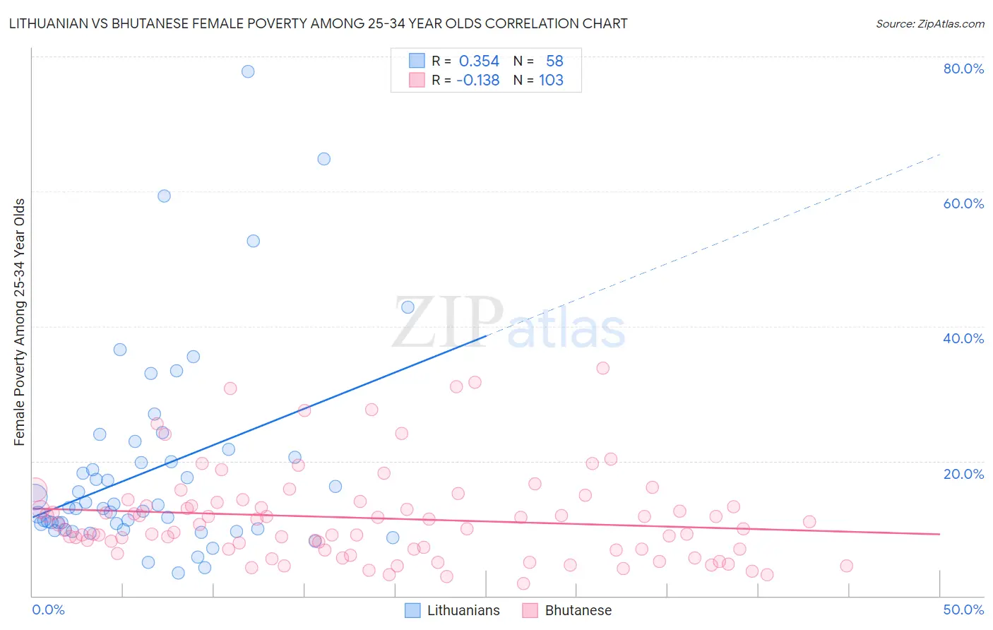 Lithuanian vs Bhutanese Female Poverty Among 25-34 Year Olds