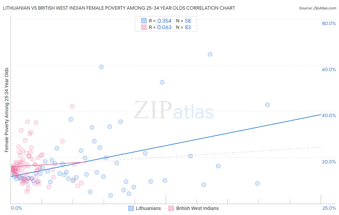 Lithuanian vs British West Indian Female Poverty Among 25-34 Year Olds