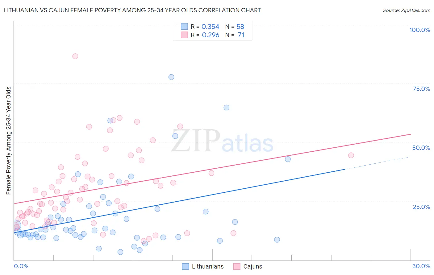 Lithuanian vs Cajun Female Poverty Among 25-34 Year Olds