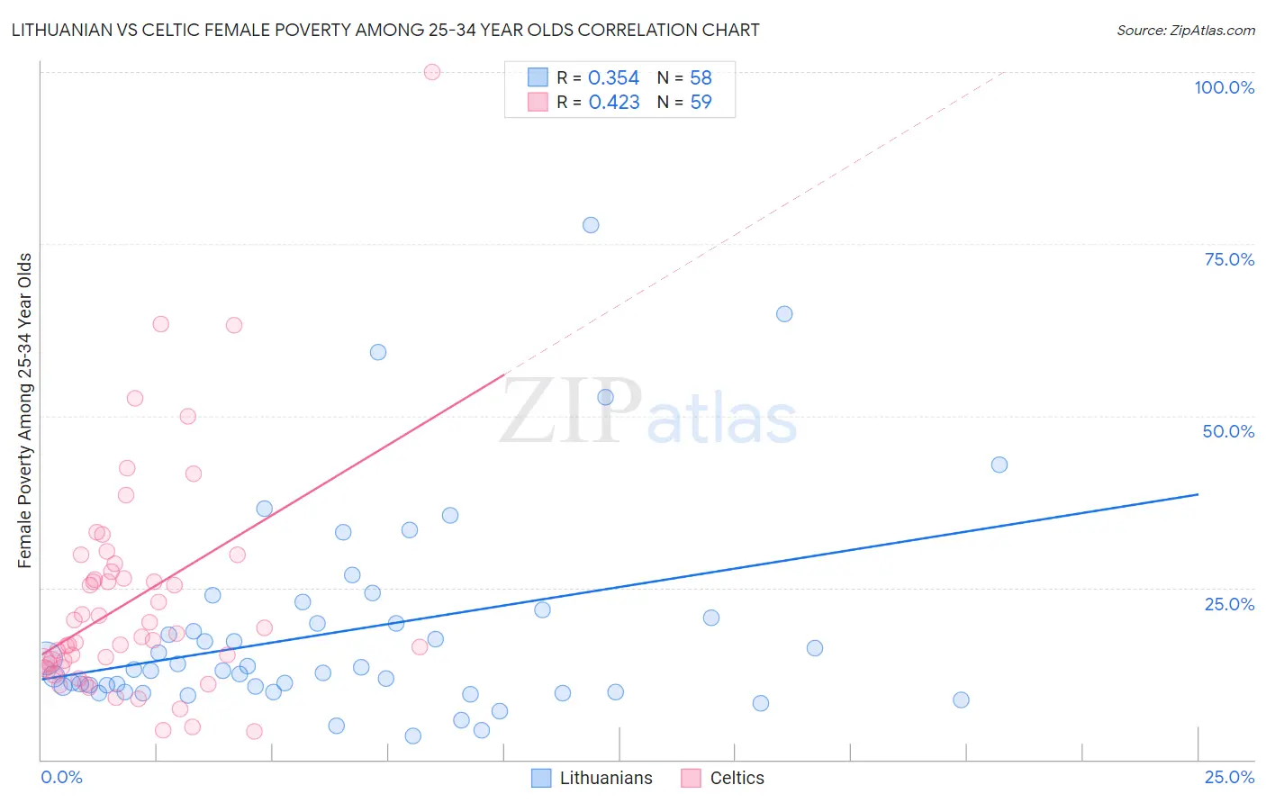 Lithuanian vs Celtic Female Poverty Among 25-34 Year Olds