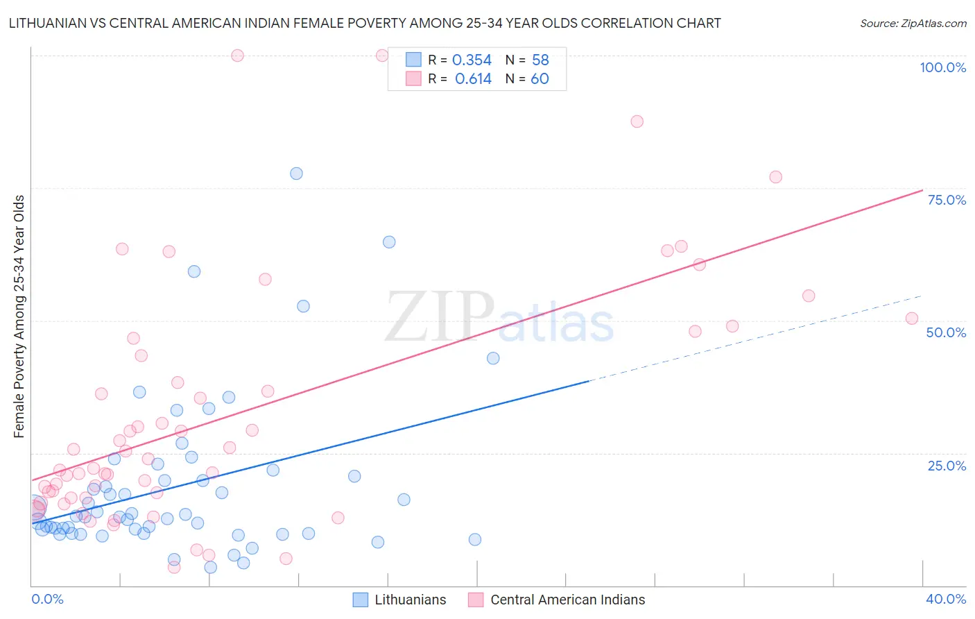 Lithuanian vs Central American Indian Female Poverty Among 25-34 Year Olds