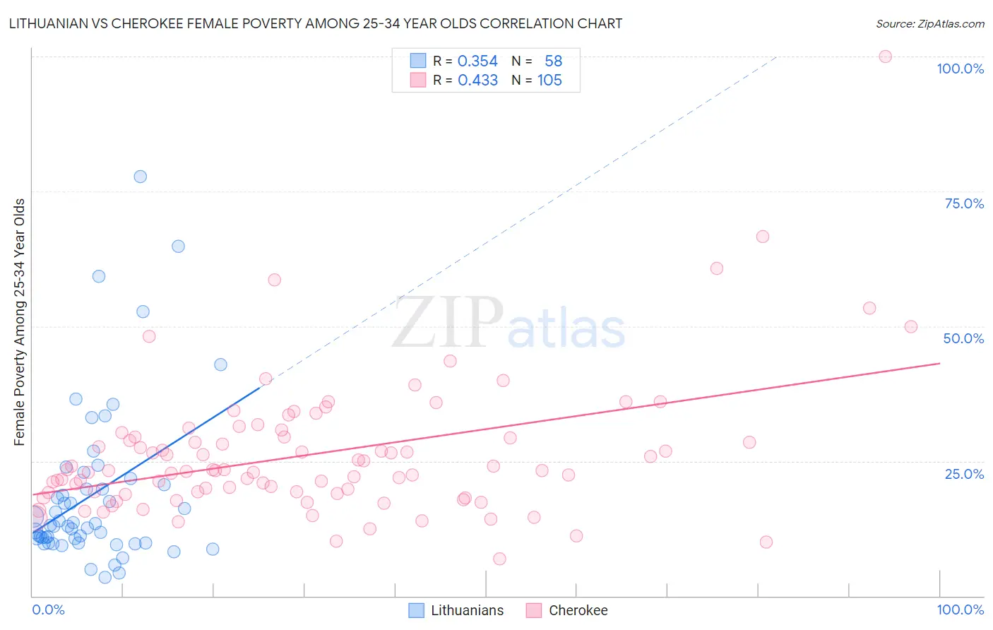 Lithuanian vs Cherokee Female Poverty Among 25-34 Year Olds