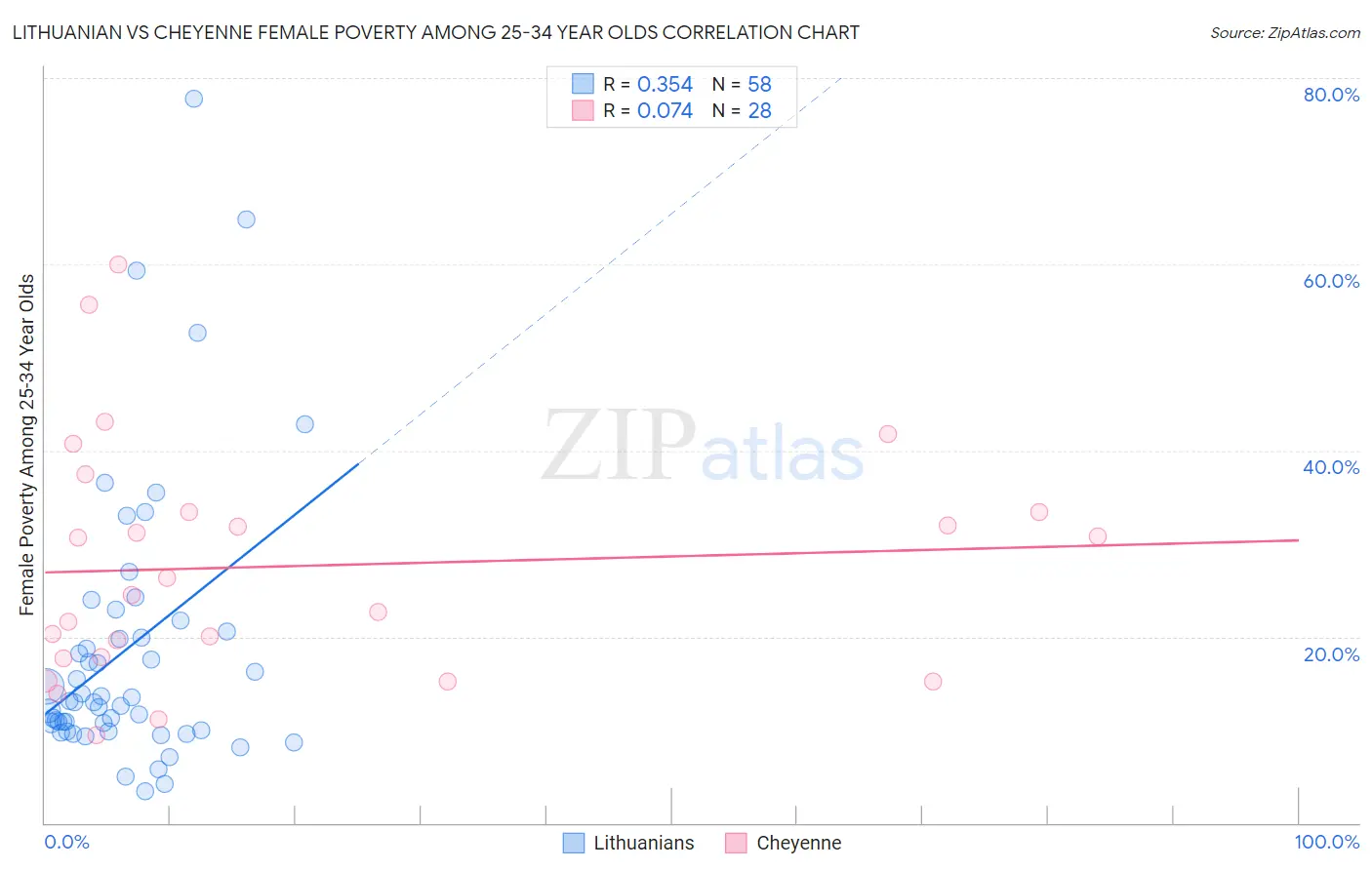 Lithuanian vs Cheyenne Female Poverty Among 25-34 Year Olds