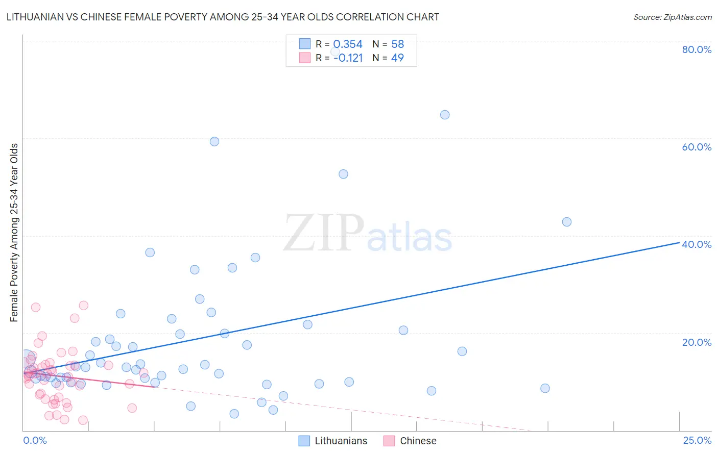 Lithuanian vs Chinese Female Poverty Among 25-34 Year Olds