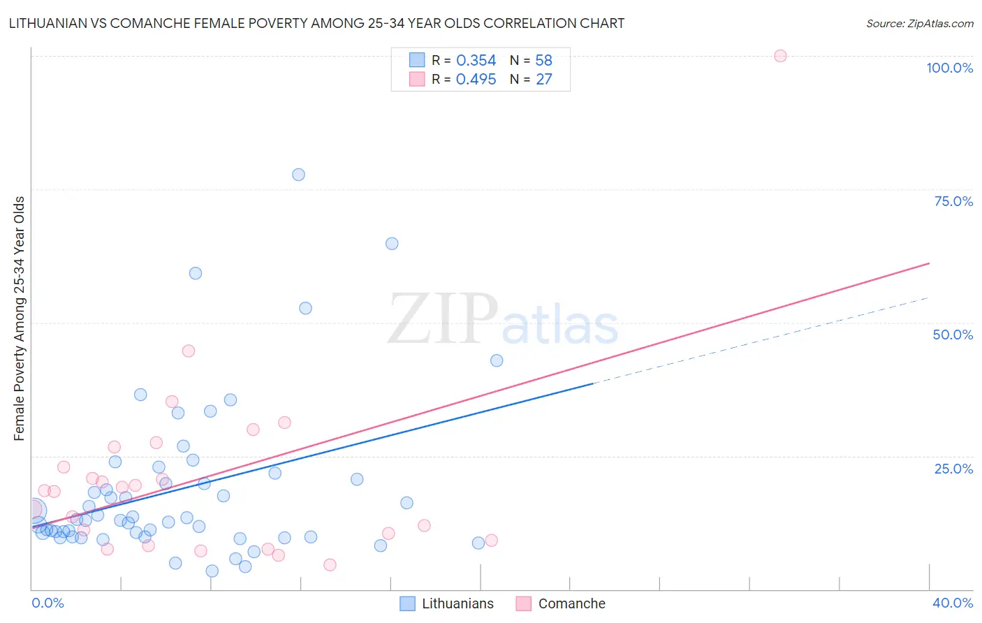 Lithuanian vs Comanche Female Poverty Among 25-34 Year Olds