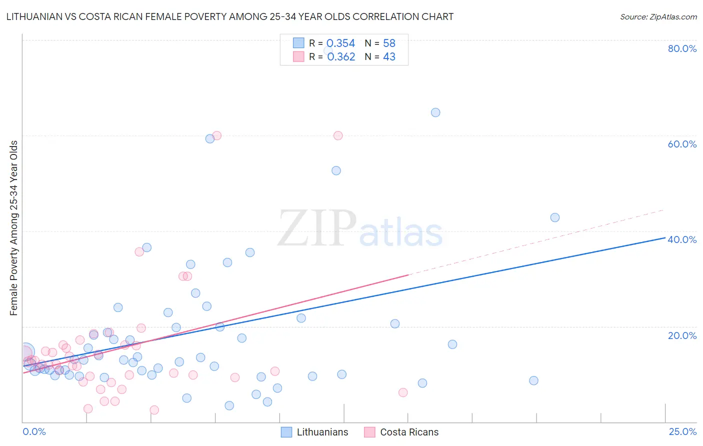 Lithuanian vs Costa Rican Female Poverty Among 25-34 Year Olds
