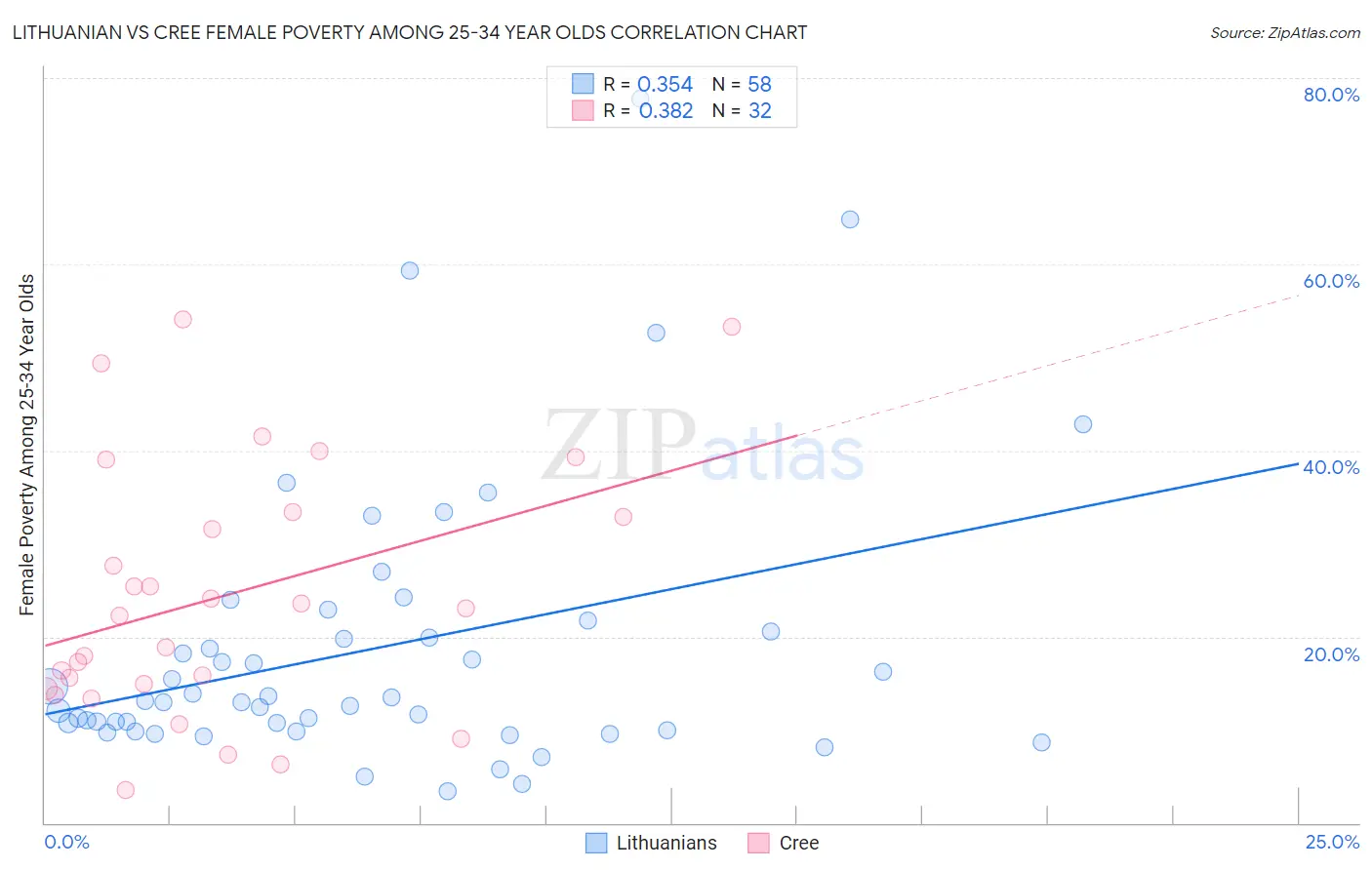 Lithuanian vs Cree Female Poverty Among 25-34 Year Olds