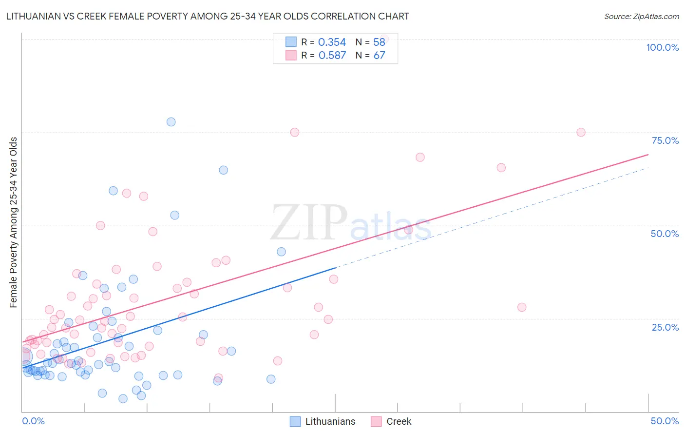 Lithuanian vs Creek Female Poverty Among 25-34 Year Olds