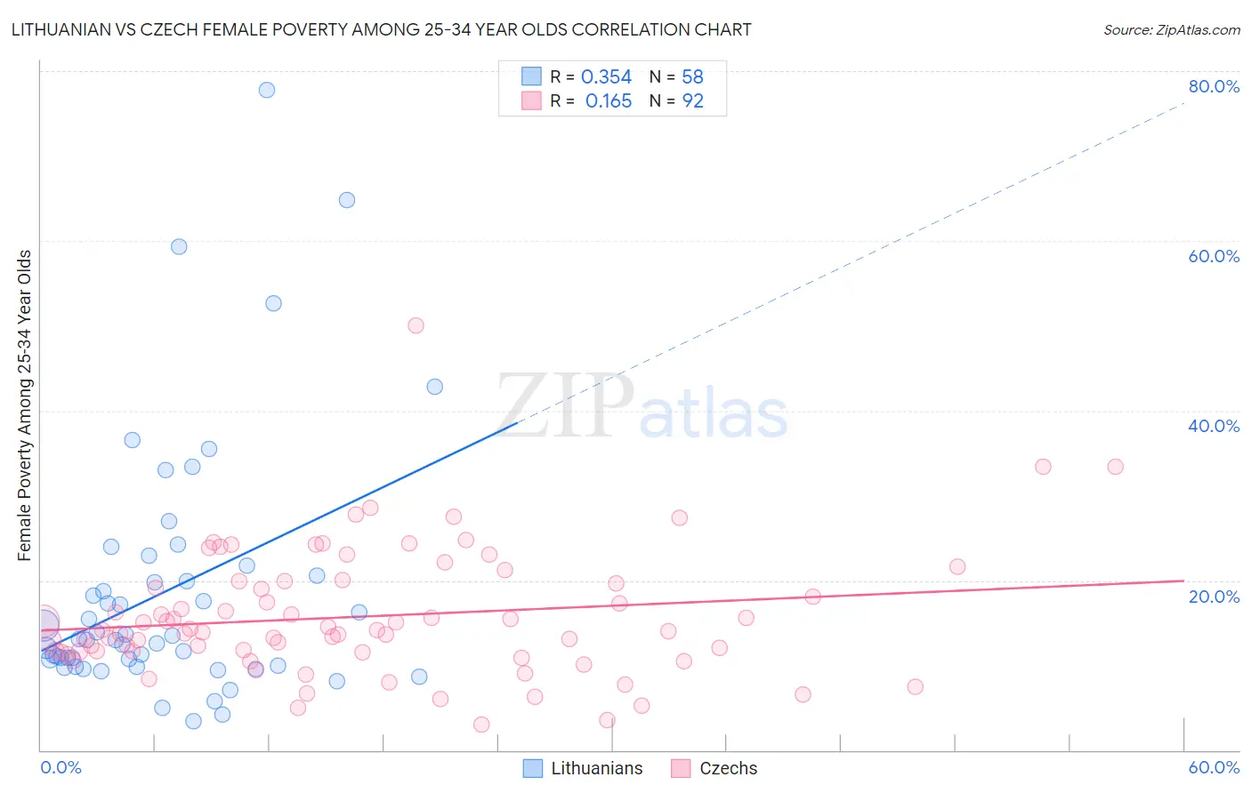 Lithuanian vs Czech Female Poverty Among 25-34 Year Olds