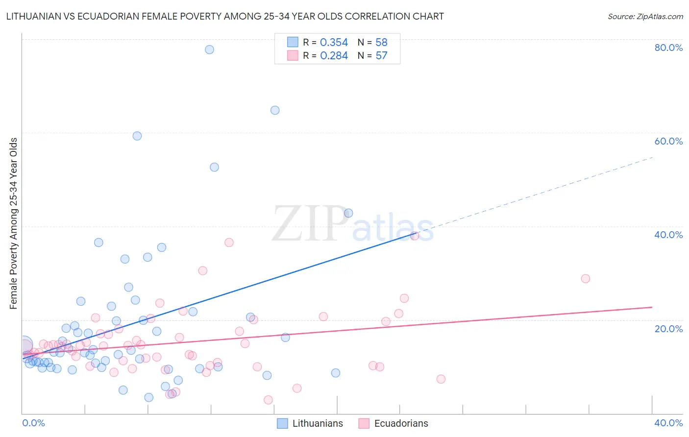 Lithuanian vs Ecuadorian Female Poverty Among 25-34 Year Olds