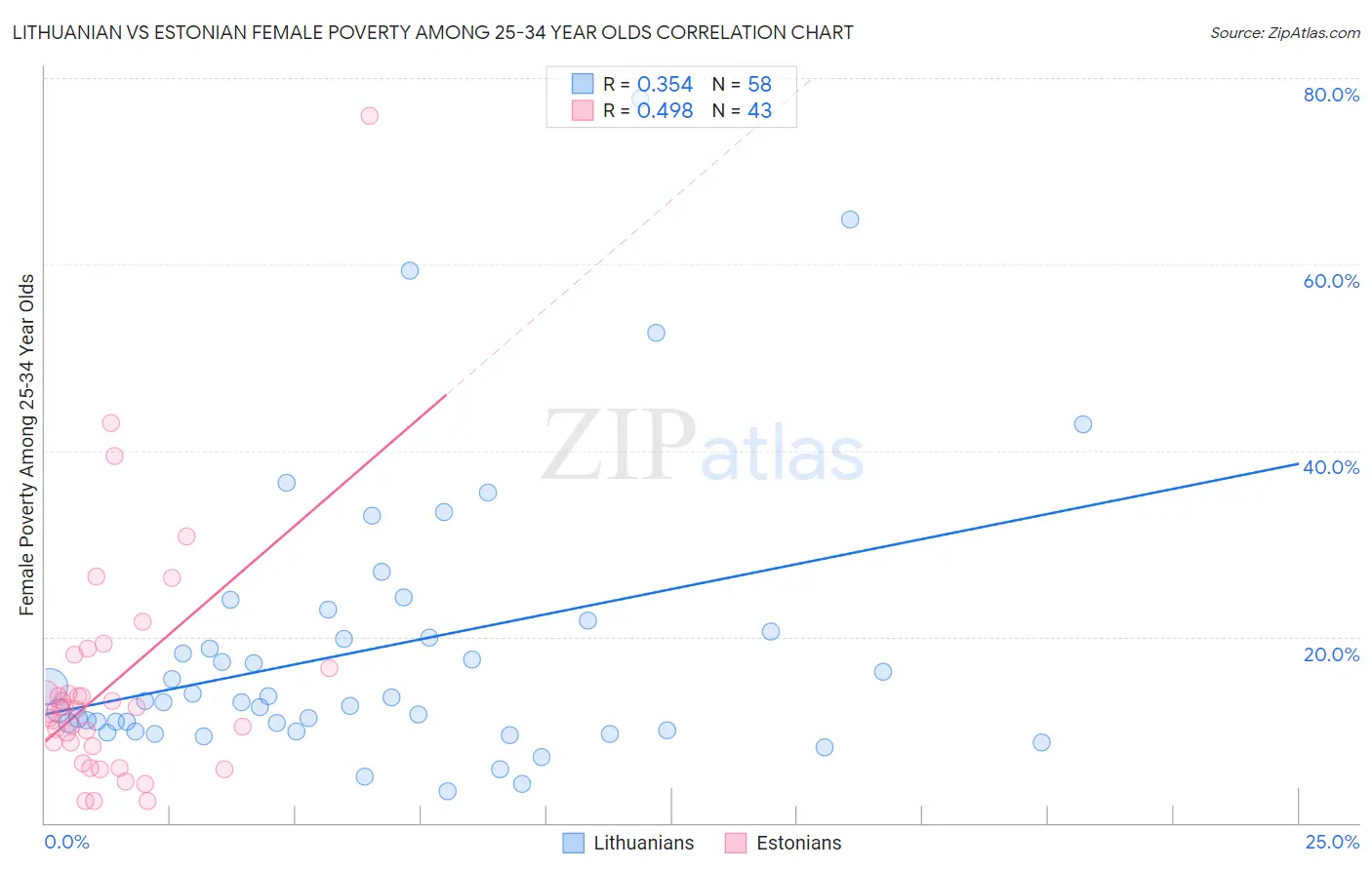 Lithuanian vs Estonian Female Poverty Among 25-34 Year Olds