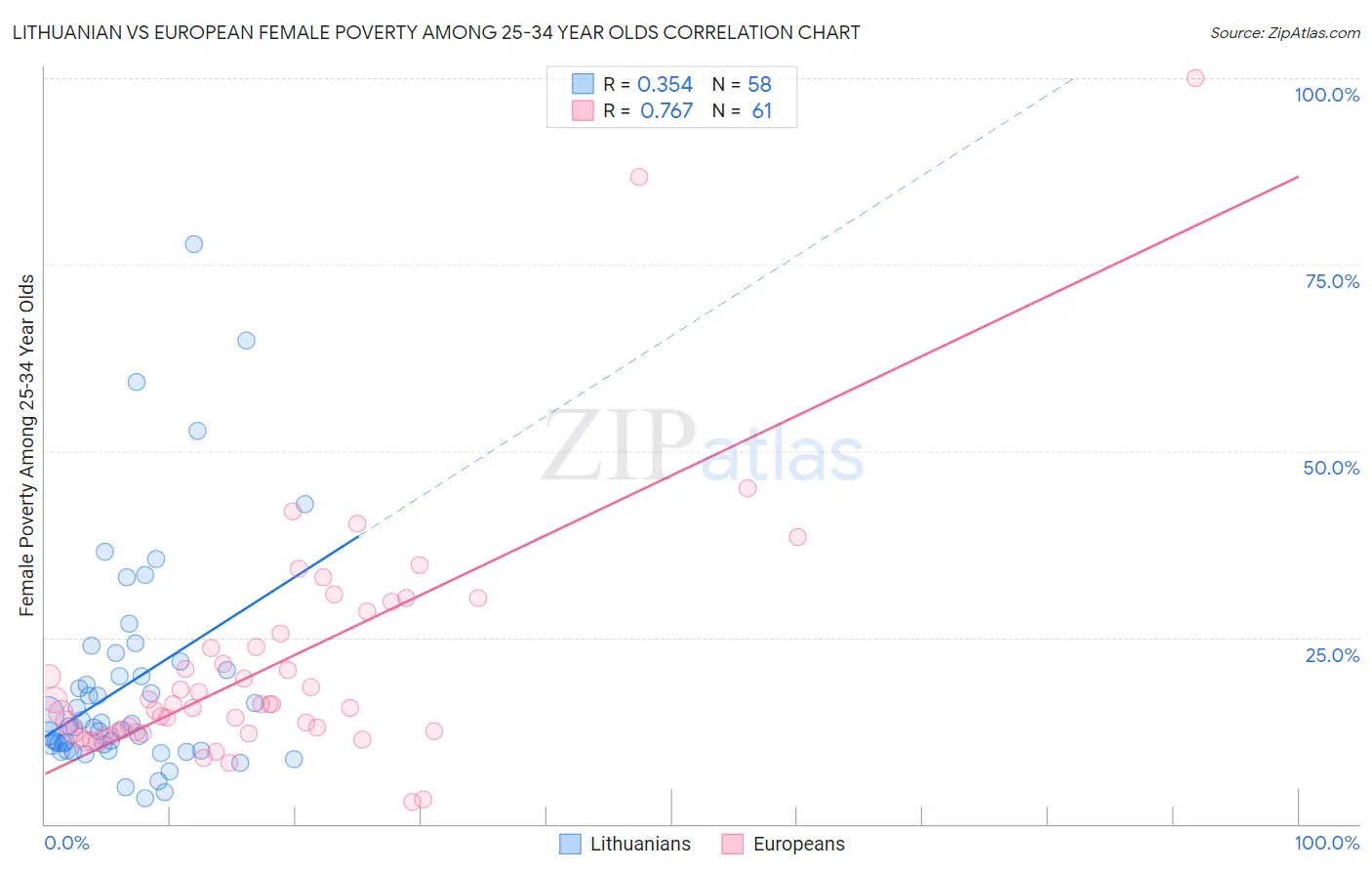 Lithuanian vs European Female Poverty Among 25-34 Year Olds