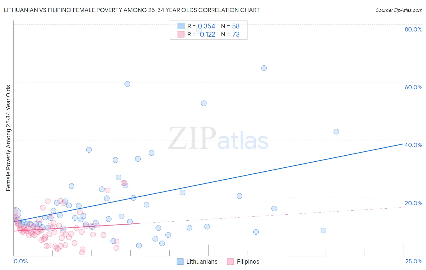 Lithuanian vs Filipino Female Poverty Among 25-34 Year Olds