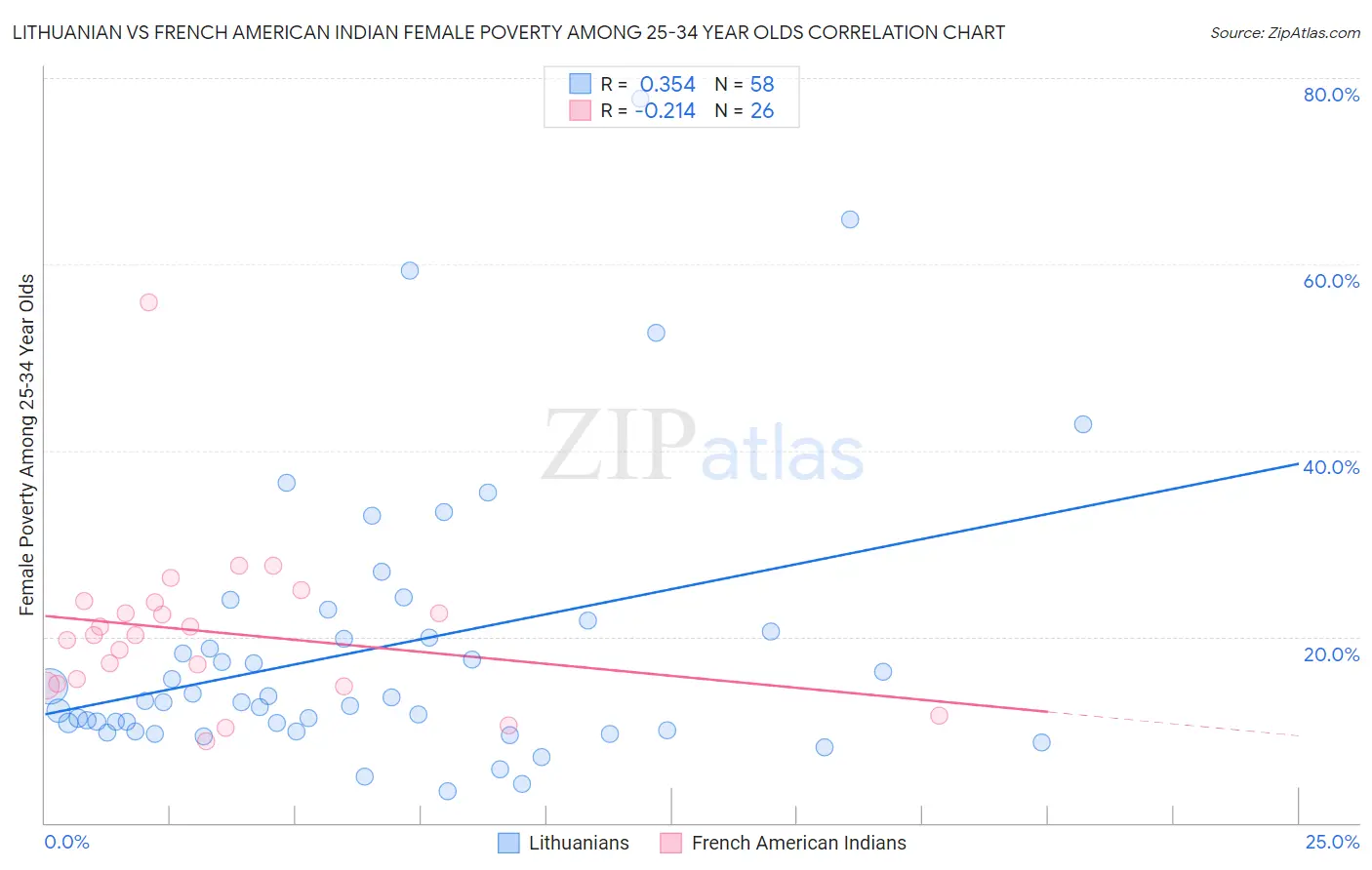 Lithuanian vs French American Indian Female Poverty Among 25-34 Year Olds