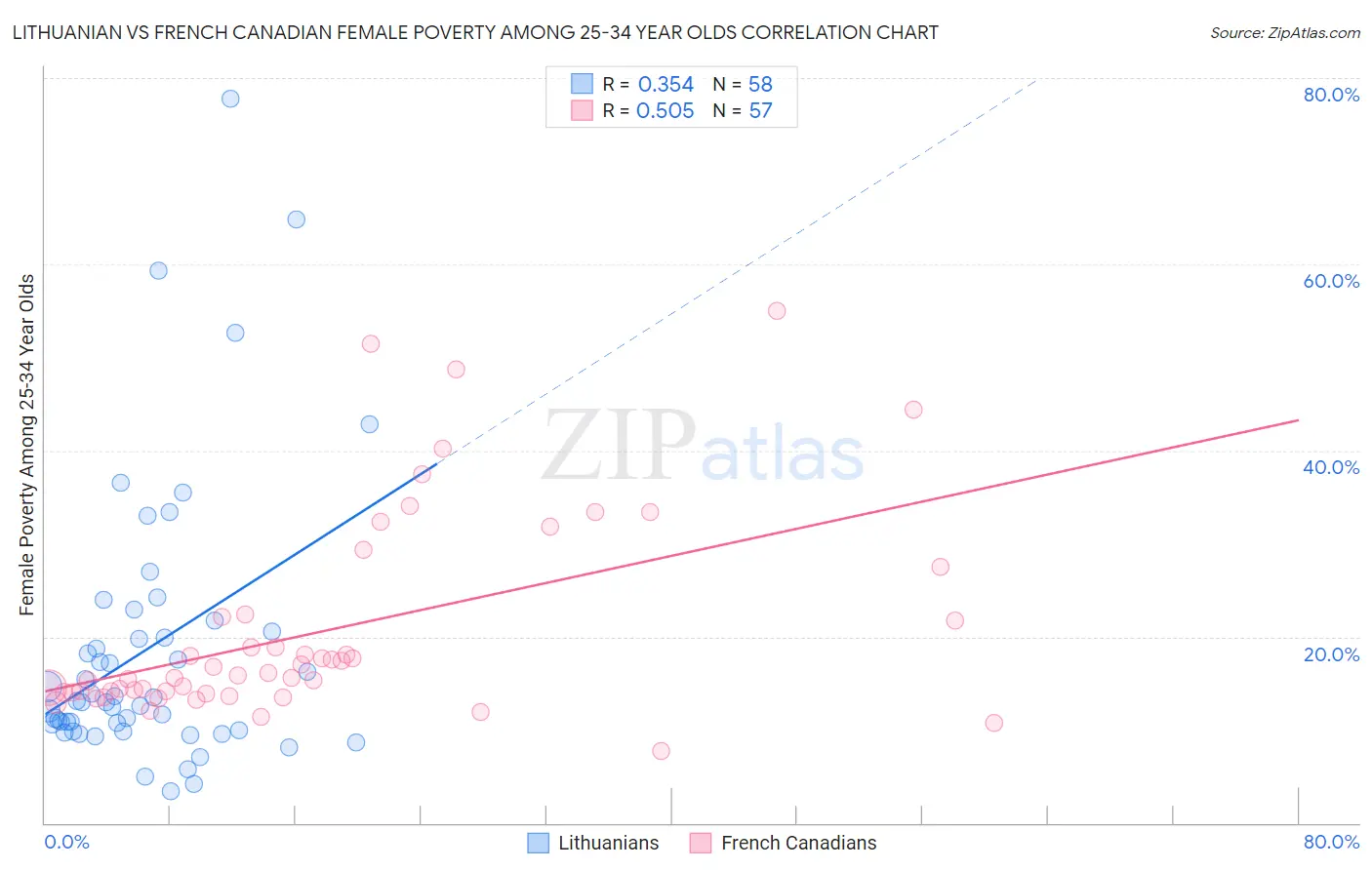 Lithuanian vs French Canadian Female Poverty Among 25-34 Year Olds