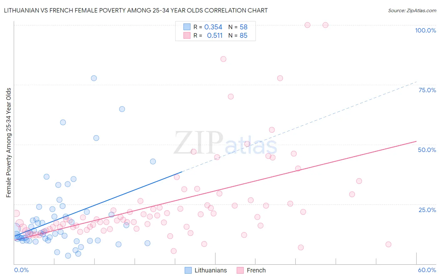 Lithuanian vs French Female Poverty Among 25-34 Year Olds