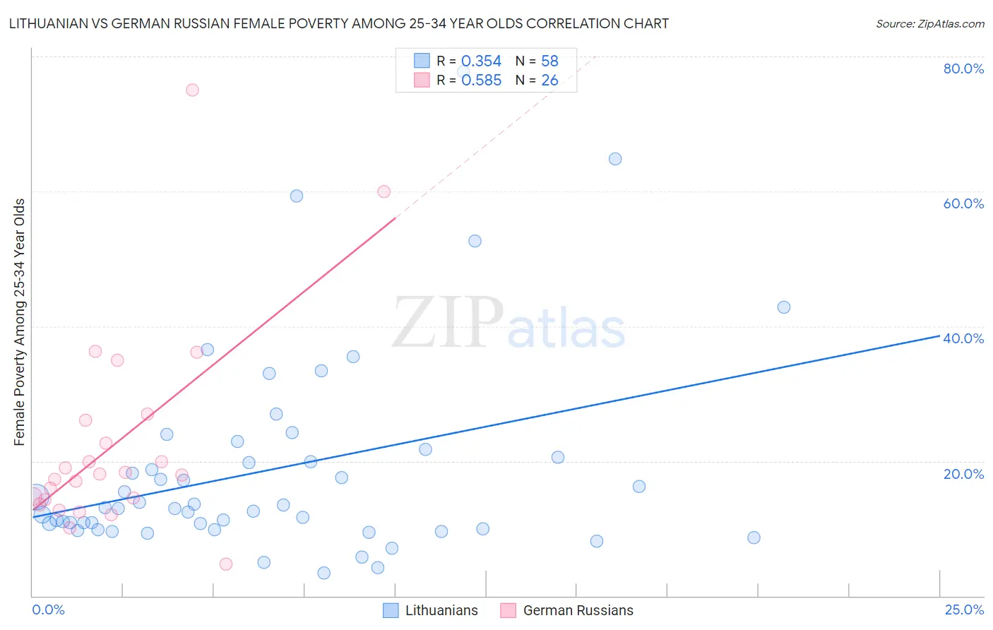 Lithuanian vs German Russian Female Poverty Among 25-34 Year Olds