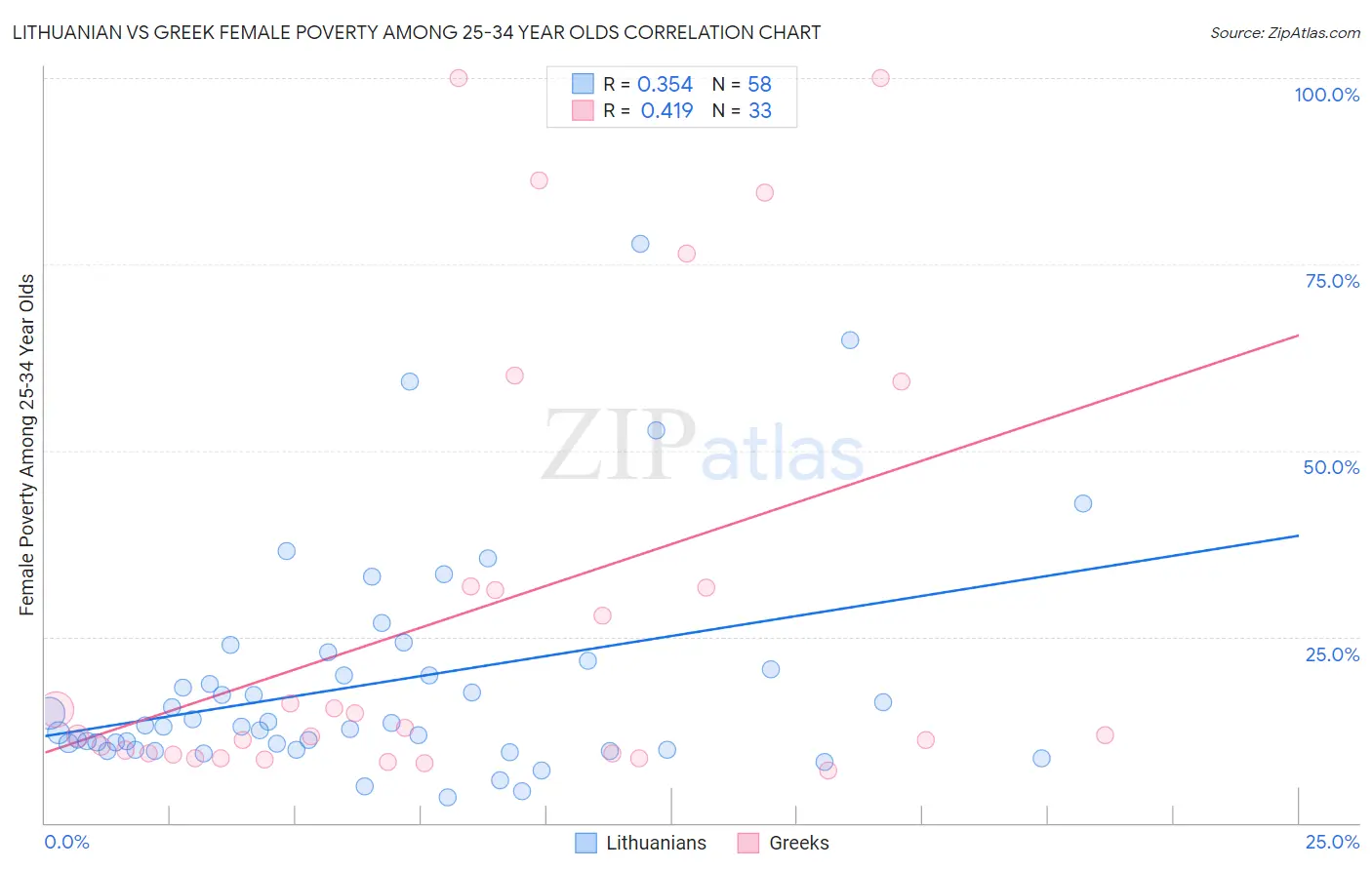 Lithuanian vs Greek Female Poverty Among 25-34 Year Olds