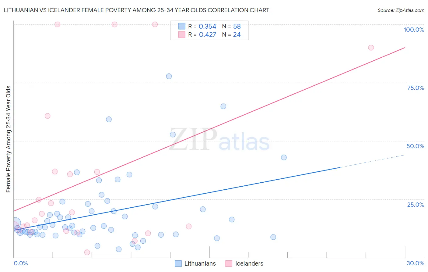 Lithuanian vs Icelander Female Poverty Among 25-34 Year Olds