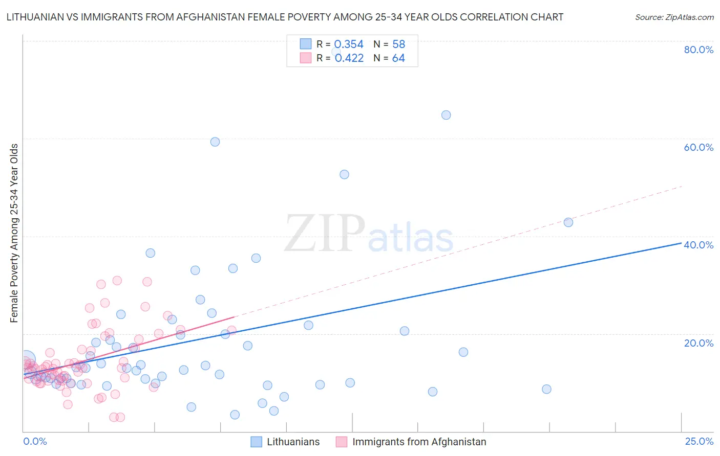 Lithuanian vs Immigrants from Afghanistan Female Poverty Among 25-34 Year Olds