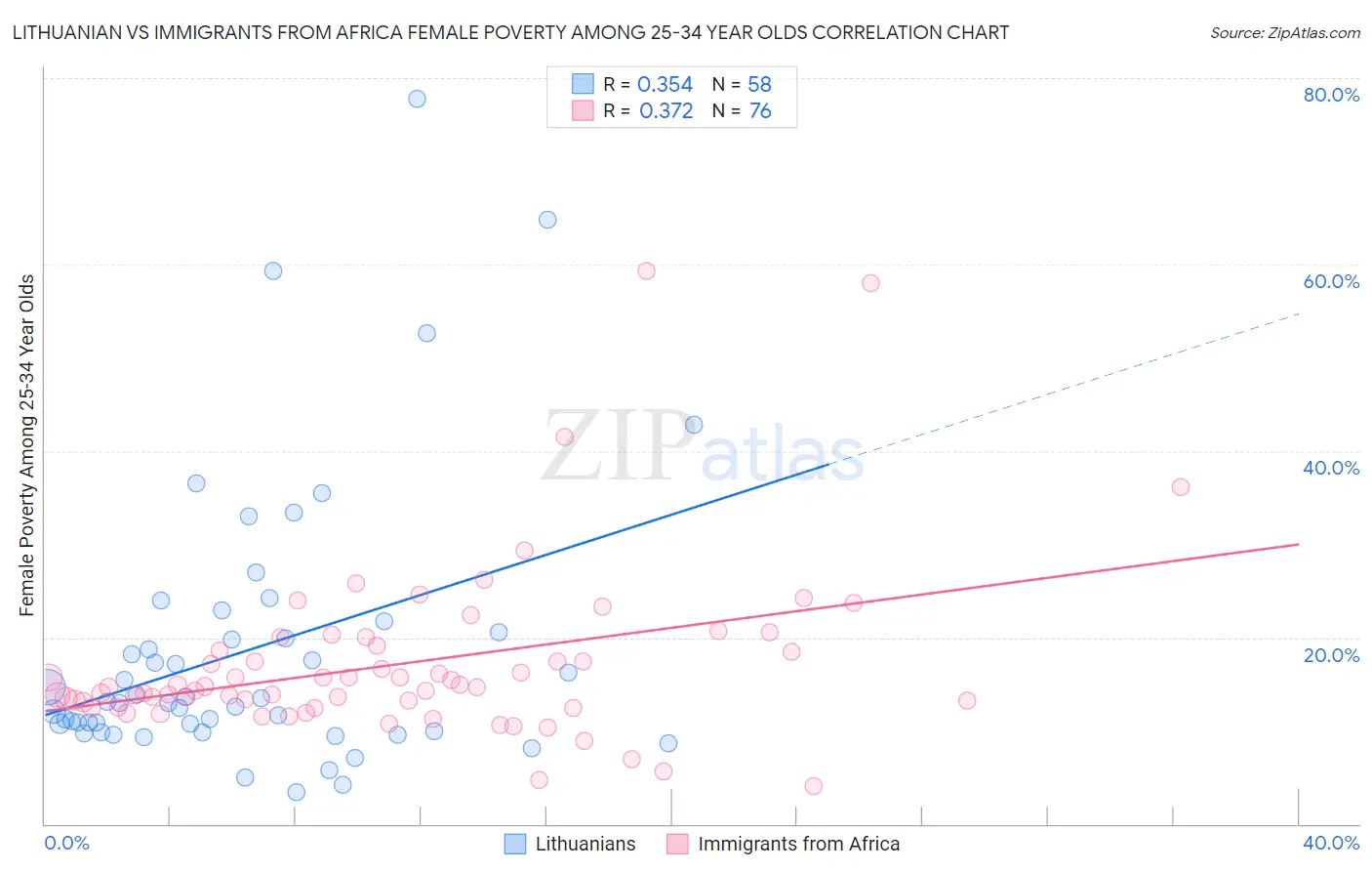 Lithuanian vs Immigrants from Africa Female Poverty Among 25-34 Year Olds