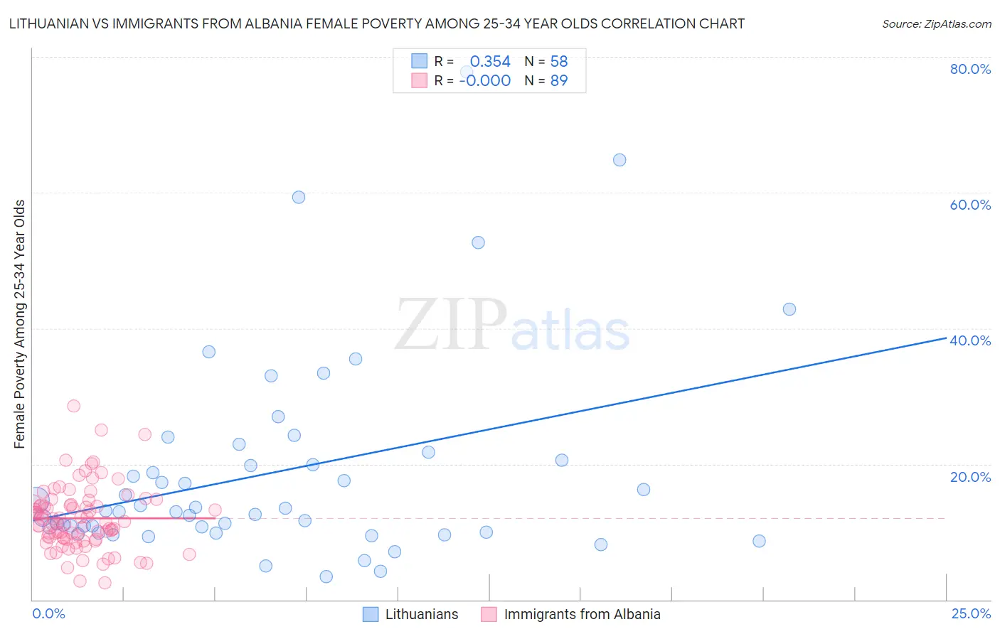 Lithuanian vs Immigrants from Albania Female Poverty Among 25-34 Year Olds