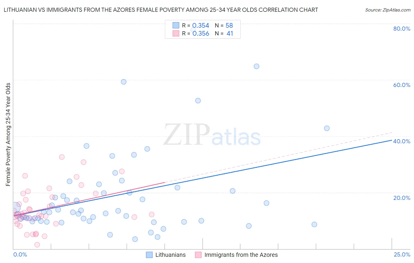 Lithuanian vs Immigrants from the Azores Female Poverty Among 25-34 Year Olds