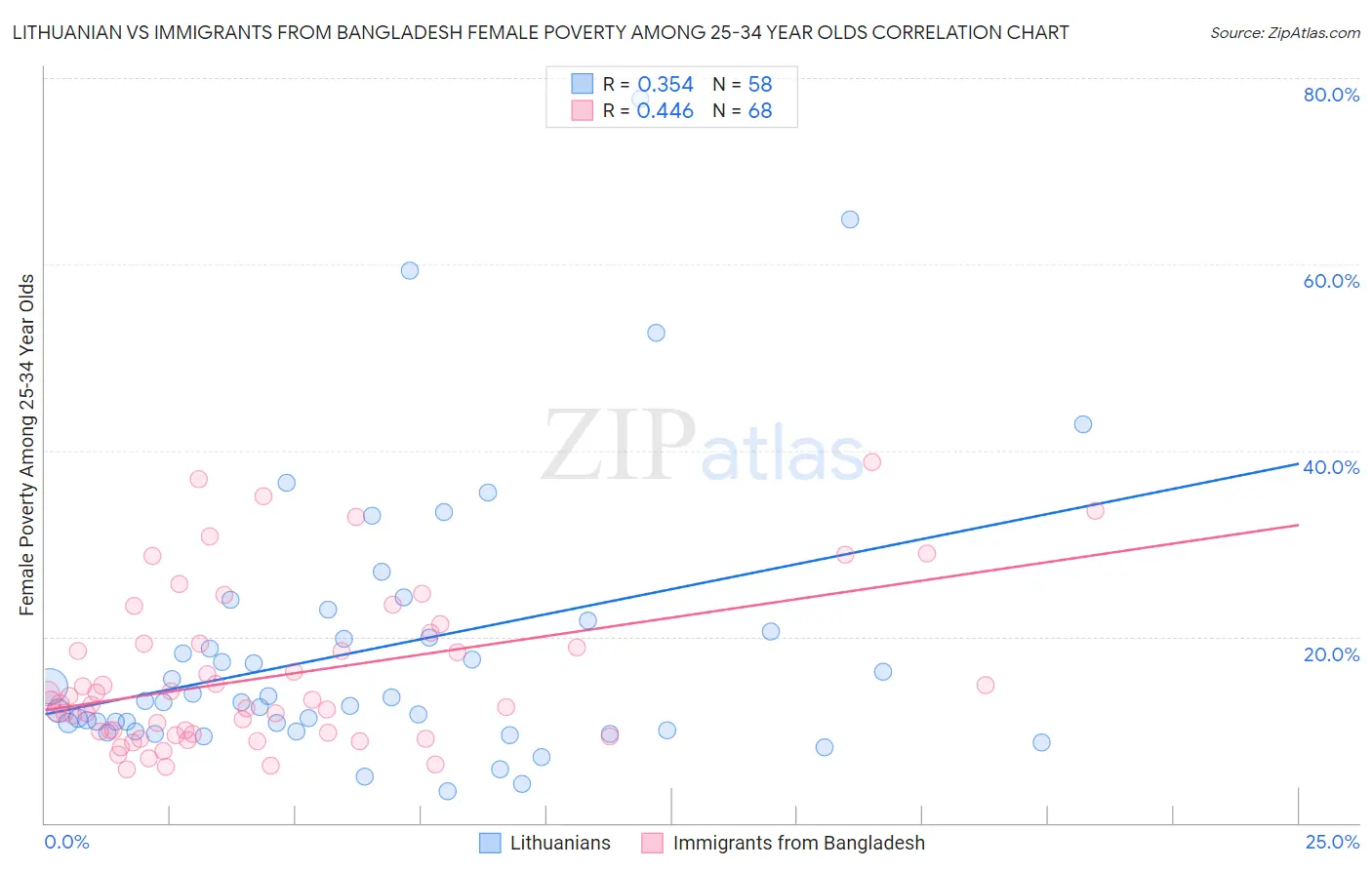 Lithuanian vs Immigrants from Bangladesh Female Poverty Among 25-34 Year Olds