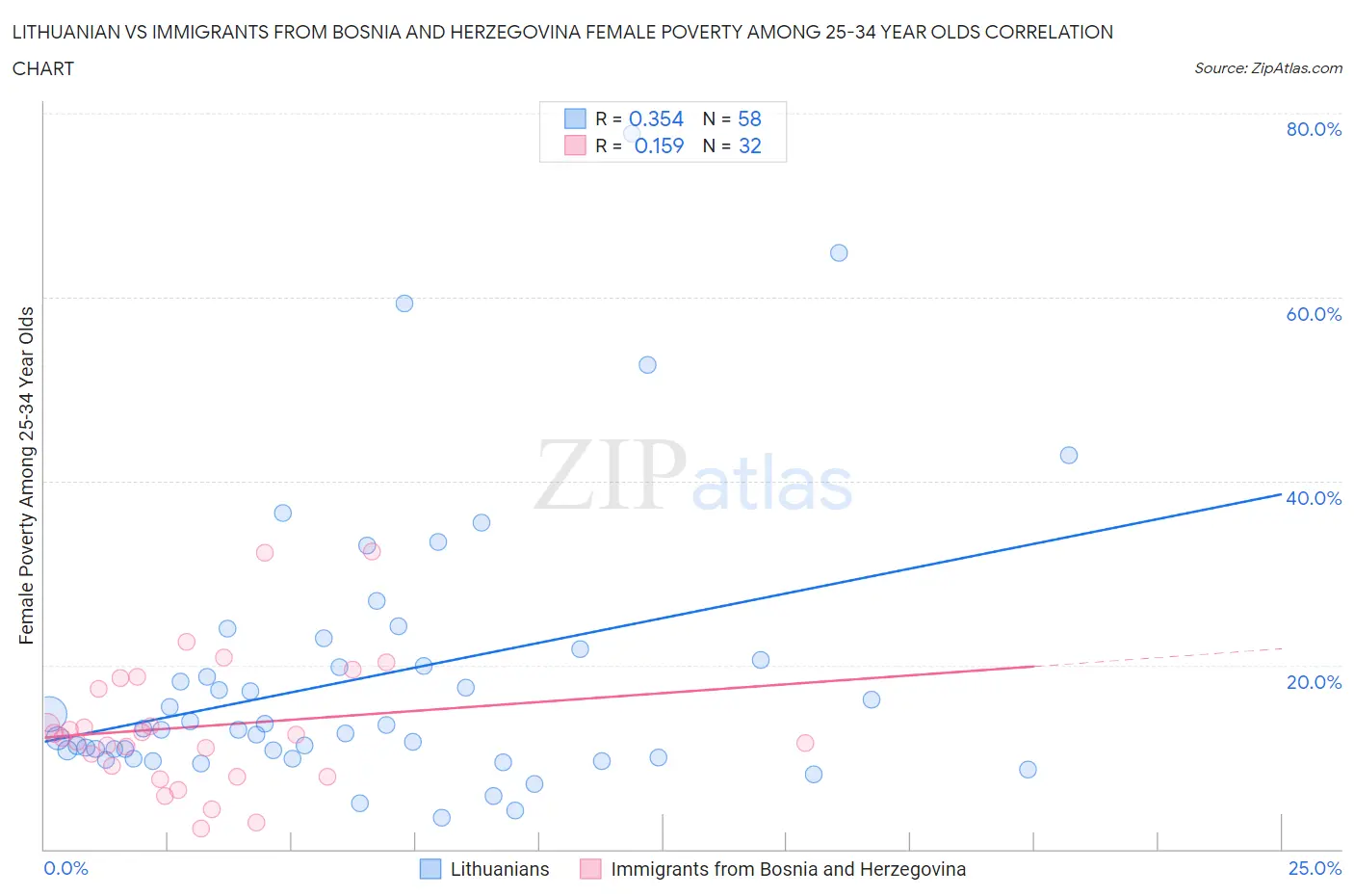 Lithuanian vs Immigrants from Bosnia and Herzegovina Female Poverty Among 25-34 Year Olds