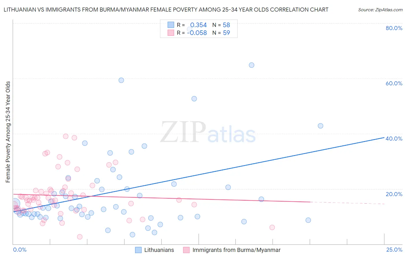 Lithuanian vs Immigrants from Burma/Myanmar Female Poverty Among 25-34 Year Olds
