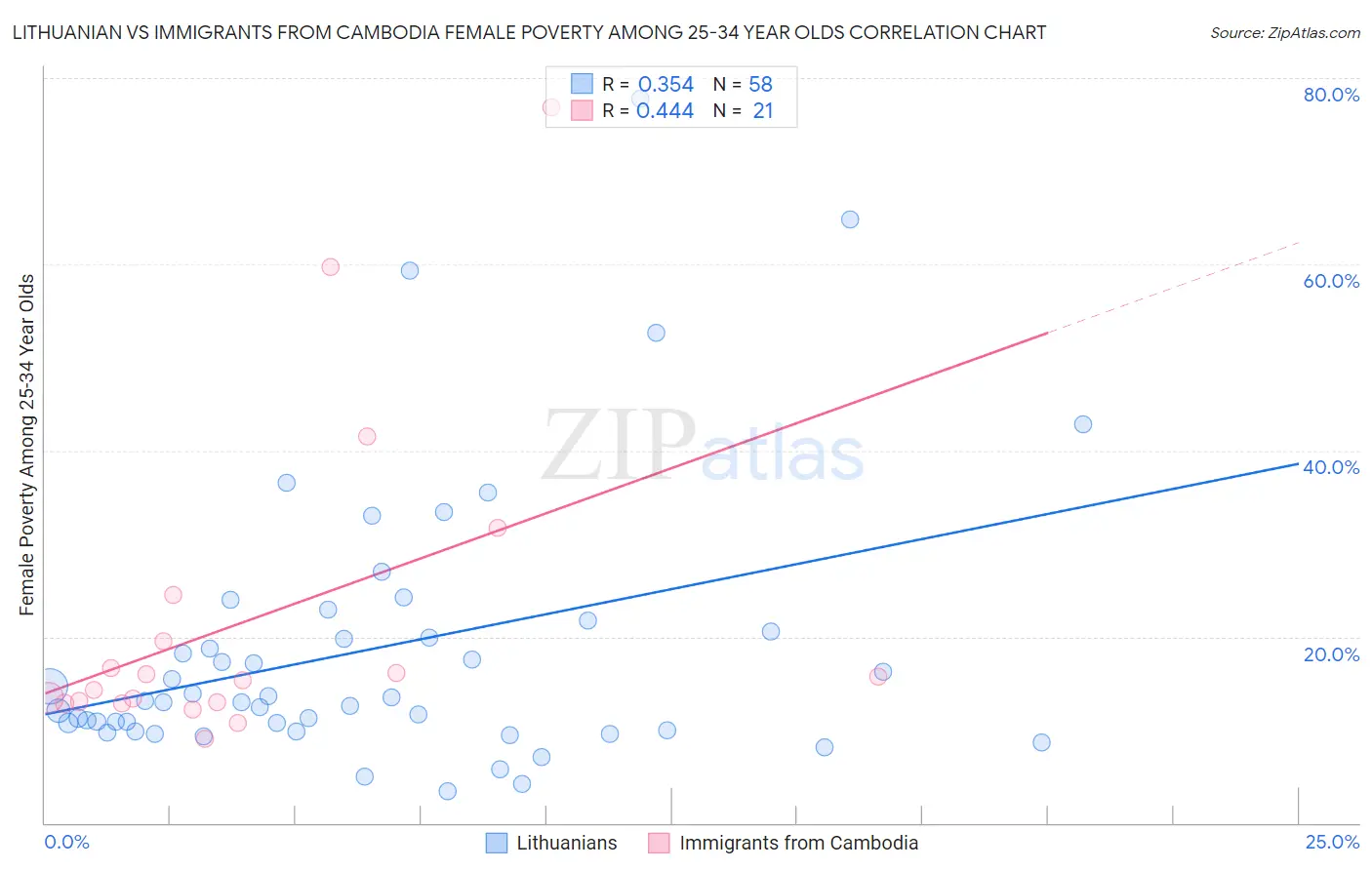 Lithuanian vs Immigrants from Cambodia Female Poverty Among 25-34 Year Olds