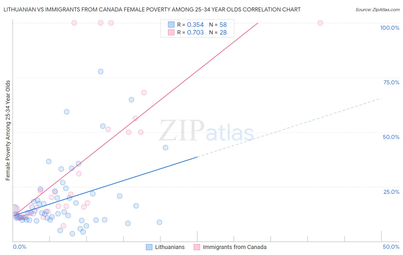 Lithuanian vs Immigrants from Canada Female Poverty Among 25-34 Year Olds