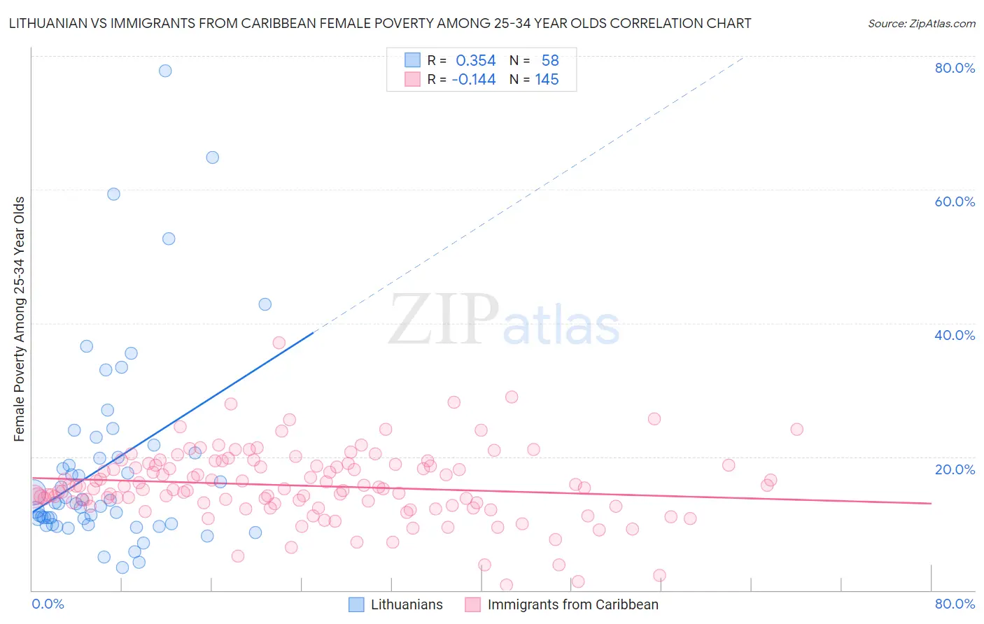 Lithuanian vs Immigrants from Caribbean Female Poverty Among 25-34 Year Olds