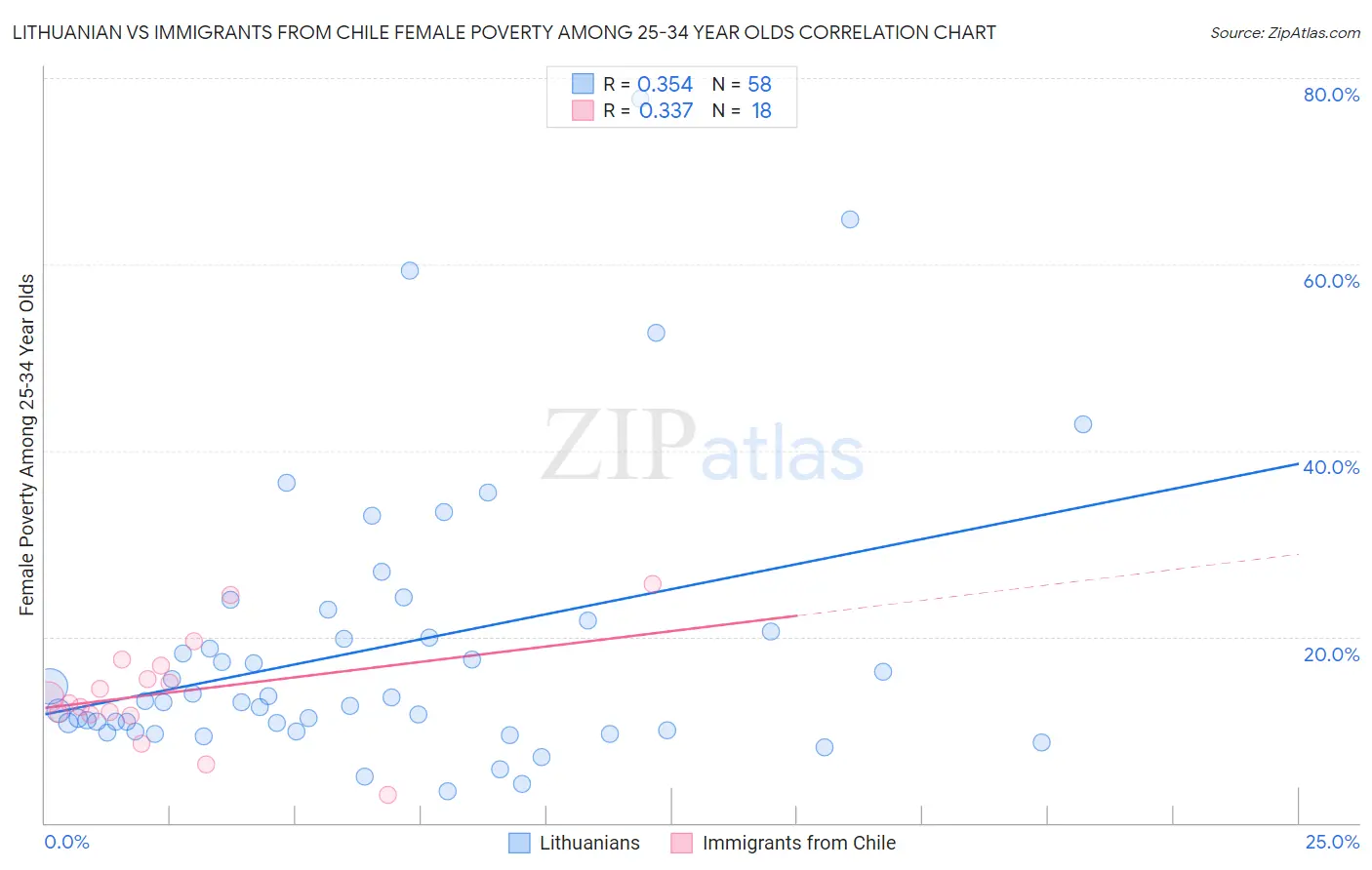 Lithuanian vs Immigrants from Chile Female Poverty Among 25-34 Year Olds