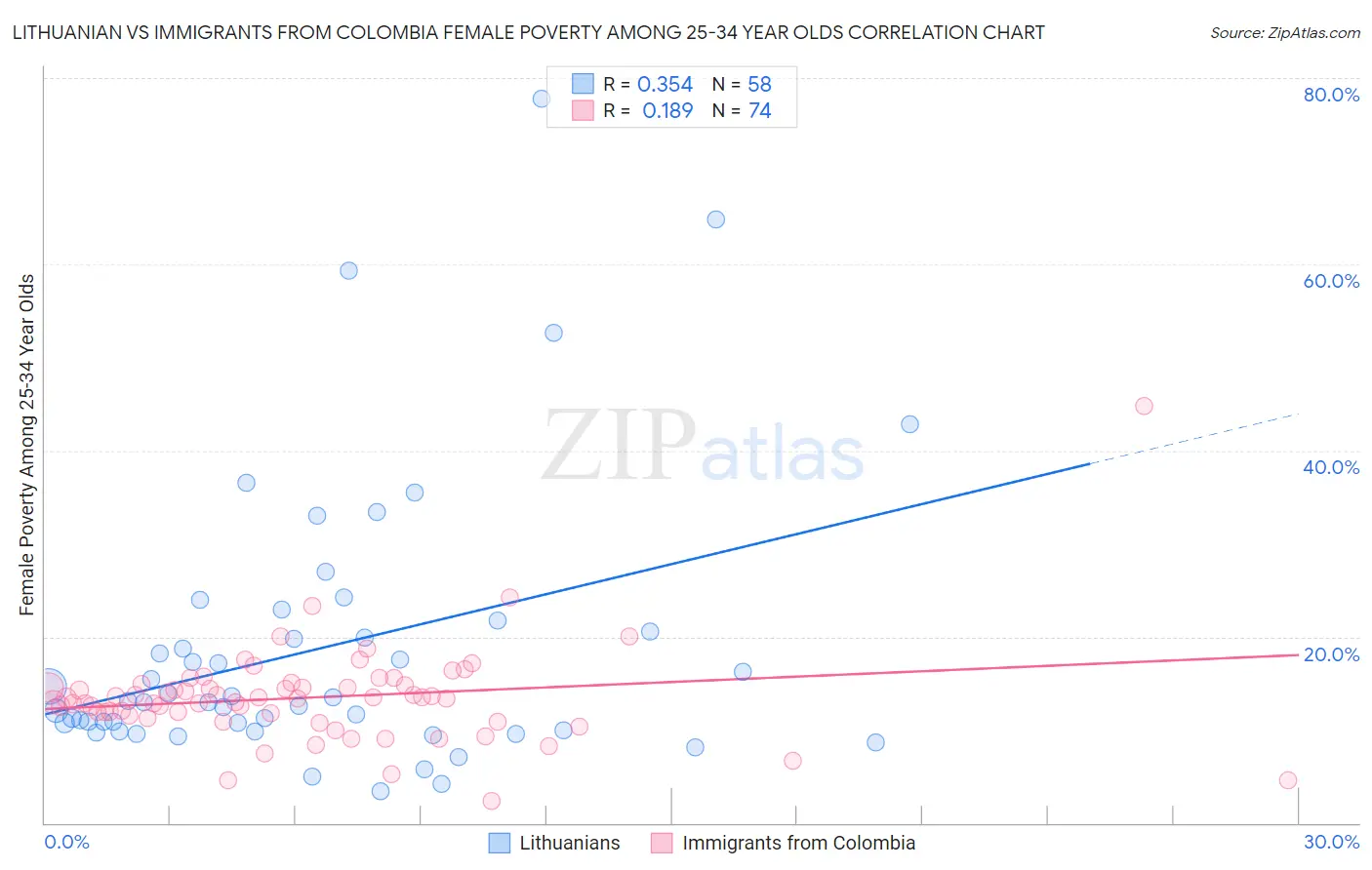 Lithuanian vs Immigrants from Colombia Female Poverty Among 25-34 Year Olds