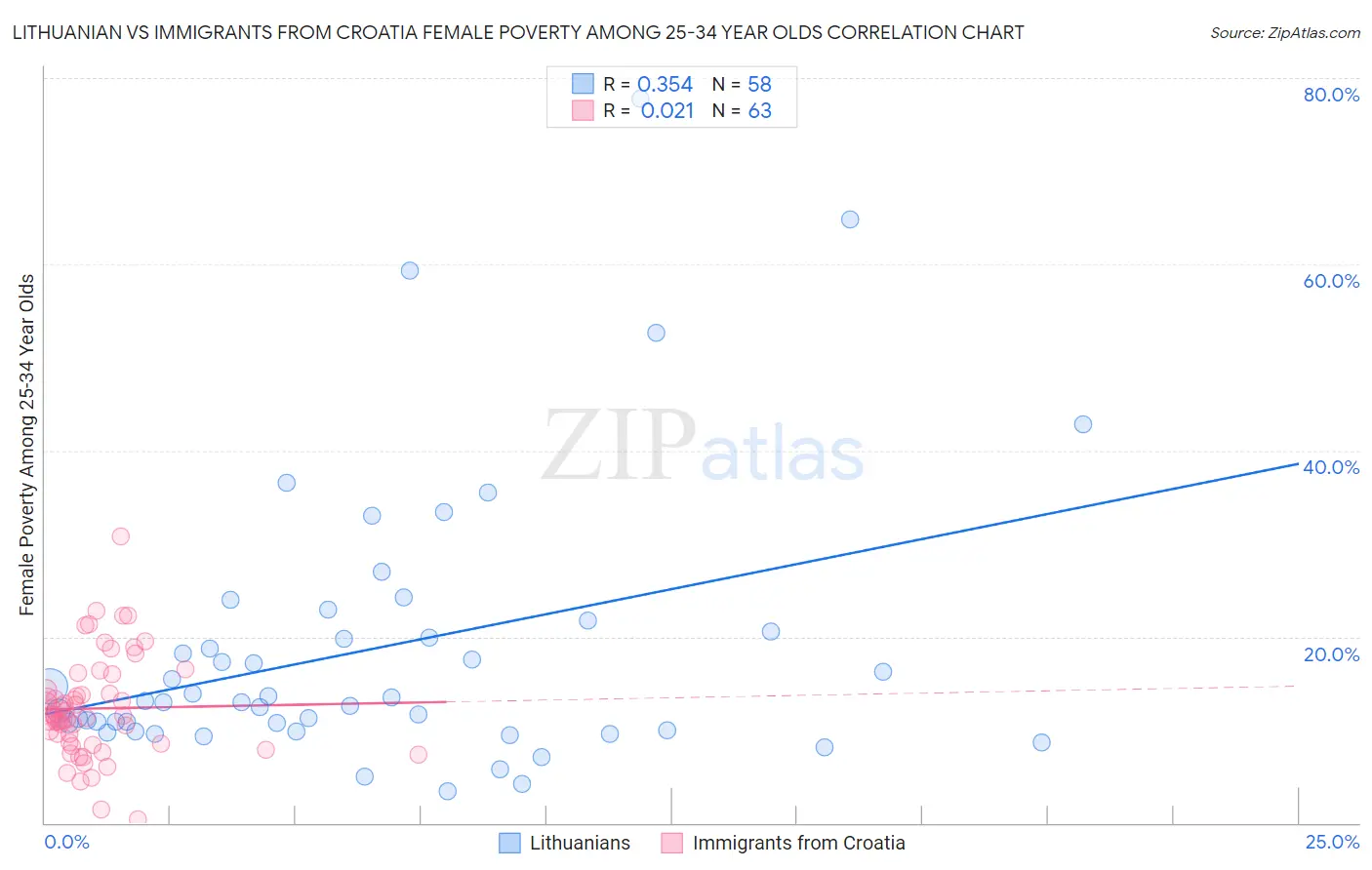 Lithuanian vs Immigrants from Croatia Female Poverty Among 25-34 Year Olds