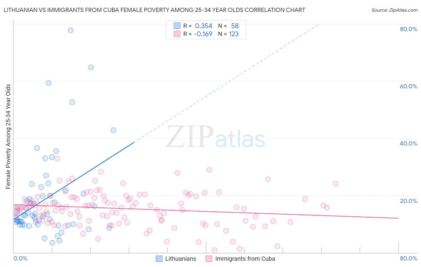 Lithuanian vs Immigrants from Cuba Female Poverty Among 25-34 Year Olds