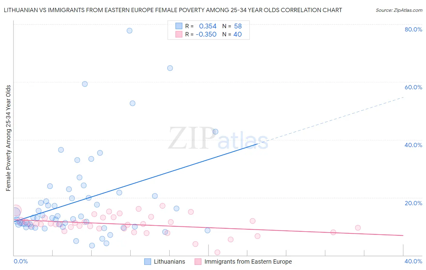 Lithuanian vs Immigrants from Eastern Europe Female Poverty Among 25-34 Year Olds