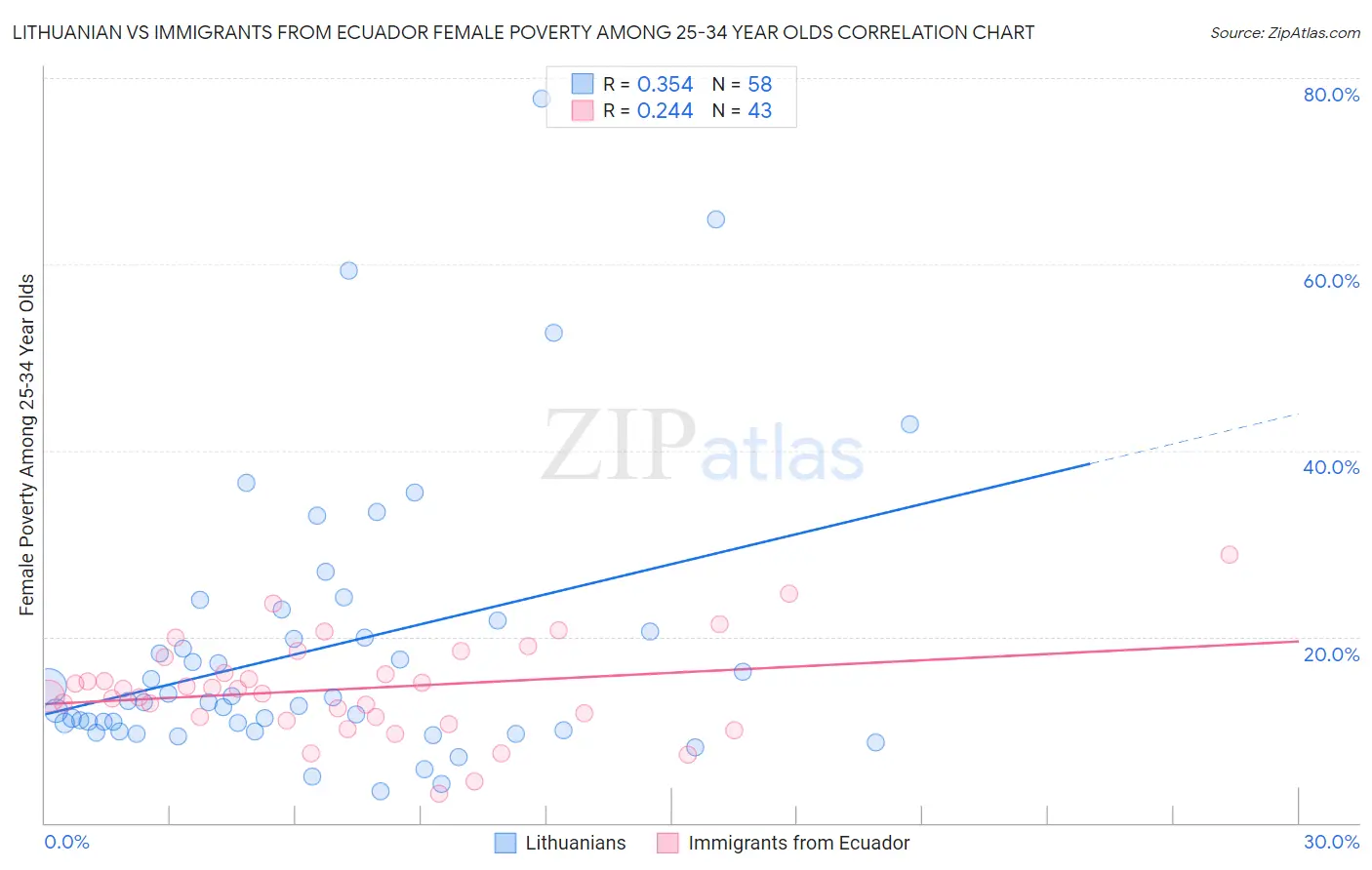 Lithuanian vs Immigrants from Ecuador Female Poverty Among 25-34 Year Olds