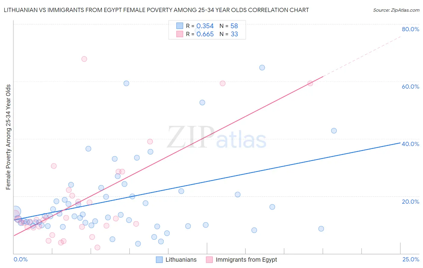 Lithuanian vs Immigrants from Egypt Female Poverty Among 25-34 Year Olds