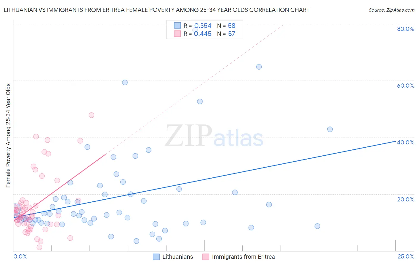 Lithuanian vs Immigrants from Eritrea Female Poverty Among 25-34 Year Olds