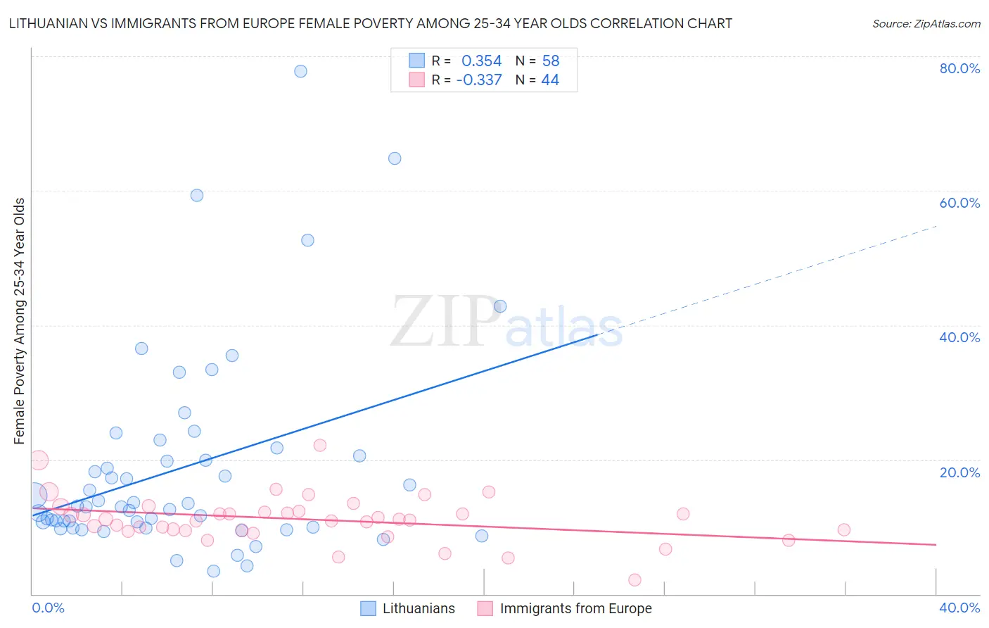 Lithuanian vs Immigrants from Europe Female Poverty Among 25-34 Year Olds