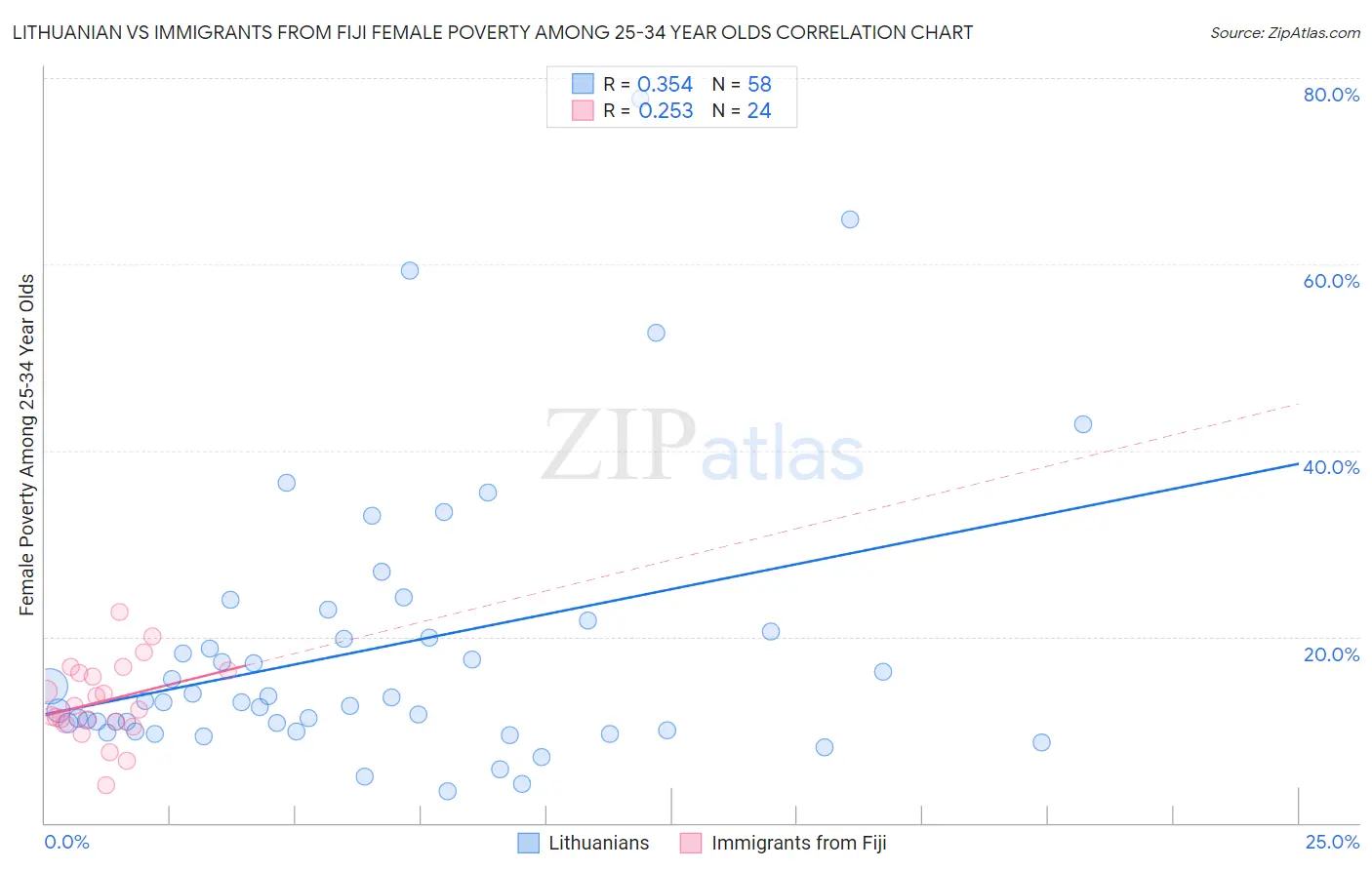 Lithuanian vs Immigrants from Fiji Female Poverty Among 25-34 Year Olds